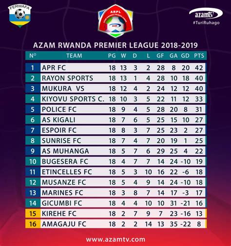 rwanda premier league table|rwanda premier league 2021 2022.